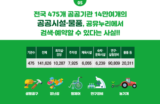 05 전국 475개 공공기관 14만여개의 공공시설 물품, 공유누리에서 검색 예약할 수 있다는 사실, 기관수 475 전체 141626 회의실강당 10287 주차장 7925 체육시설 6055 숙박문화시설 6239 연구실험장비 90809 물품등 20311, 생활공구, 장난감, 휠체어, 연구장비, 농기계