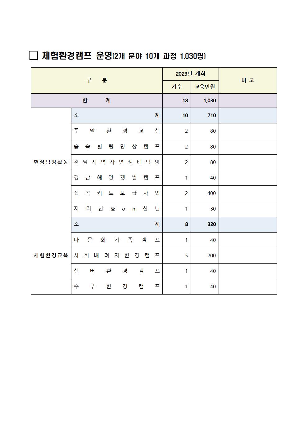 체험환경캠프 운영 1