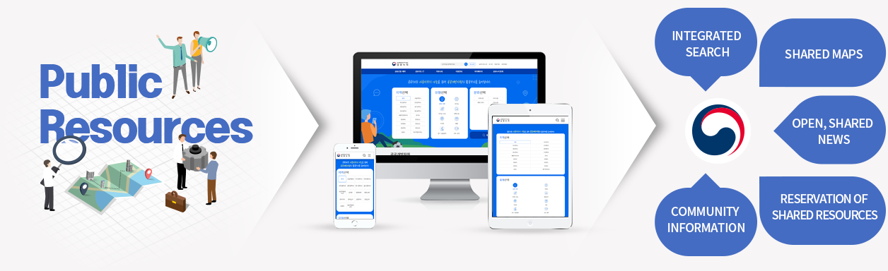 Public Resources - Shared Resources Integrated Search/ About Shared Maps/ Open, Shared News / Application and Reservation of Shared Resources/ Community Information